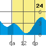 Udagak Strait tide chart for Saturday, June 24, 2023