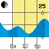 Udagak Strait tide chart for Sunday, June 25, 2023