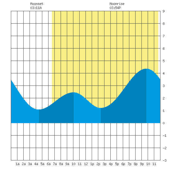 Udagak Strait tide chart for Monday, June 26, 2023