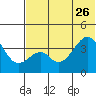 Udagak Strait tide chart for Monday, June 26, 2023