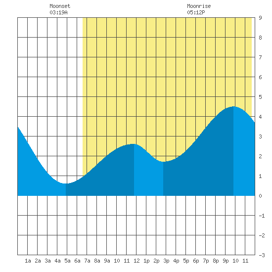 Udagak Strait tide chart for Tuesday, June 27, 2023