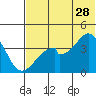 Udagak Strait tide chart for Wednesday, June 28, 2023