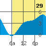 Udagak Strait tide chart for Thursday, June 29, 2023