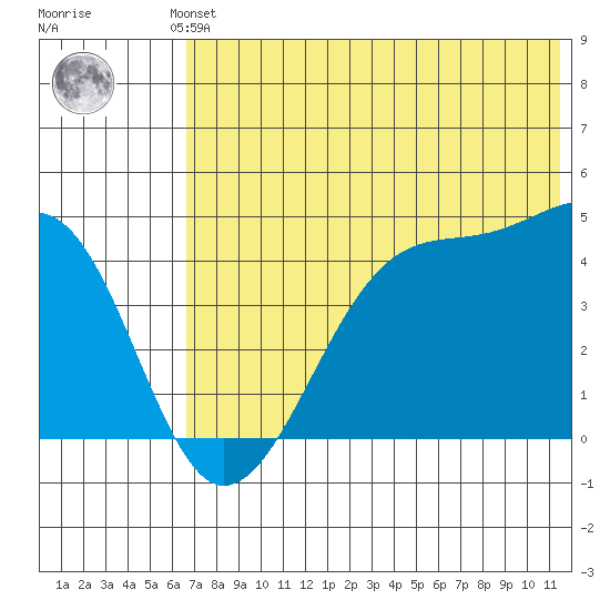 Udagak Strait tide chart for Saturday, June 3, 2023