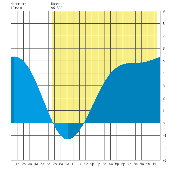 Udagak Strait tide chart for Sunday, June 4, 2023