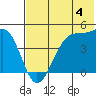 Udagak Strait tide chart for Sunday, June 4, 2023