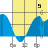 Udagak Strait tide chart for Monday, June 5, 2023