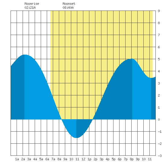 Udagak Strait tide chart for Tuesday, June 6, 2023