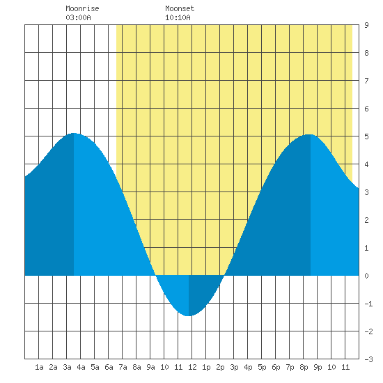 Udagak Strait tide chart for Wednesday, June 7, 2023
