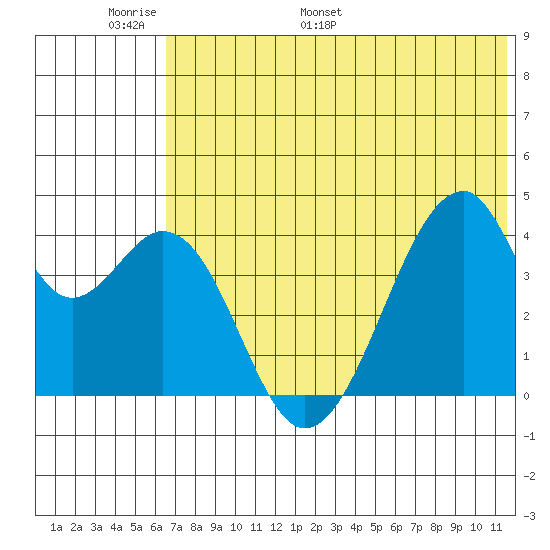 Udagak Strait tide chart for Friday, June 9, 2023
