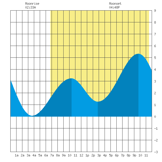 Udagak Strait tide chart for Monday, July 10, 2023