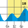 Udagak Strait tide chart for Monday, July 10, 2023