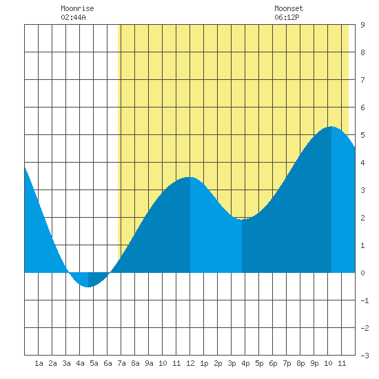 Udagak Strait tide chart for Tuesday, July 11, 2023
