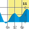 Udagak Strait tide chart for Tuesday, July 11, 2023
