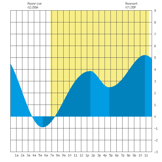 Udagak Strait tide chart for Wednesday, July 12, 2023