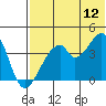 Udagak Strait tide chart for Wednesday, July 12, 2023