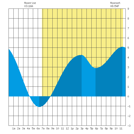 Udagak Strait tide chart for Thursday, July 13, 2023