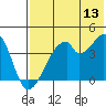 Udagak Strait tide chart for Thursday, July 13, 2023