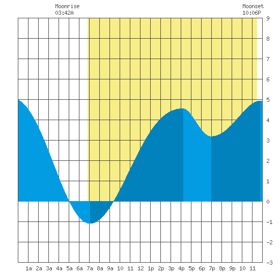Udagak Strait tide chart for Friday, July 14, 2023