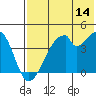 Udagak Strait tide chart for Friday, July 14, 2023