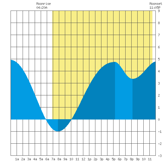 Udagak Strait tide chart for Saturday, July 15, 2023