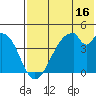 Udagak Strait tide chart for Sunday, July 16, 2023