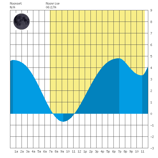 Udagak Strait tide chart for Monday, July 17, 2023