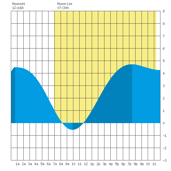 Udagak Strait tide chart for Tuesday, July 18, 2023