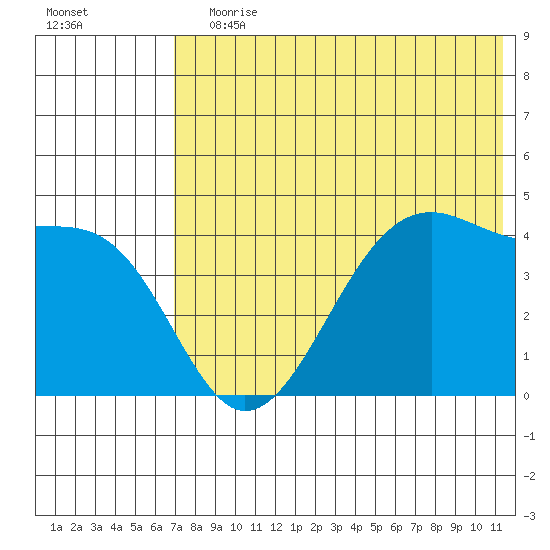 Udagak Strait tide chart for Wednesday, July 19, 2023