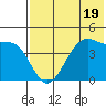 Udagak Strait tide chart for Wednesday, July 19, 2023