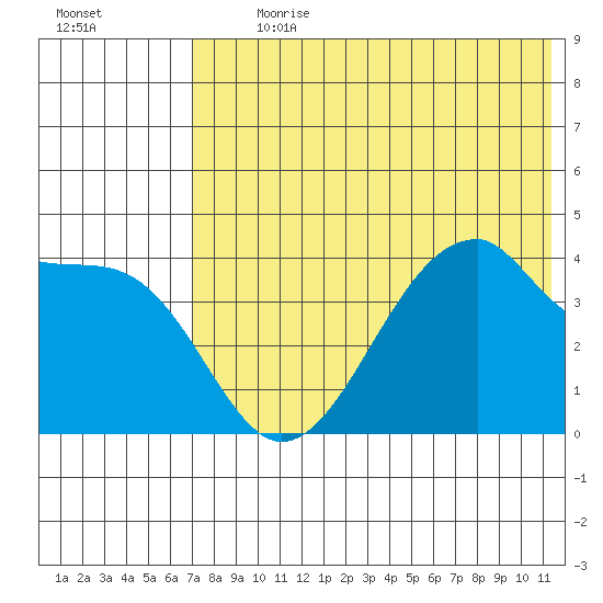 Udagak Strait tide chart for Thursday, July 20, 2023