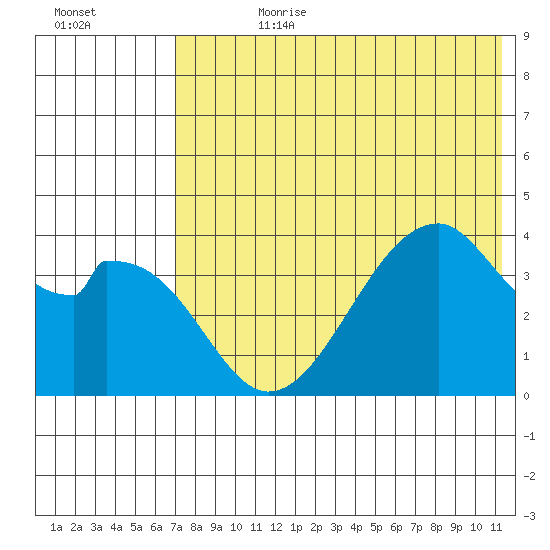 Udagak Strait tide chart for Friday, July 21, 2023