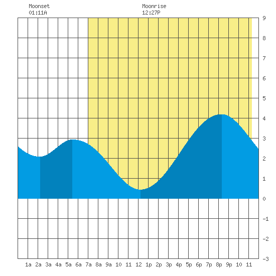 Udagak Strait tide chart for Saturday, July 22, 2023