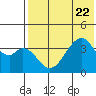 Udagak Strait tide chart for Saturday, July 22, 2023