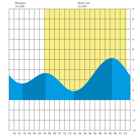 Udagak Strait tide chart for Sunday, July 23, 2023