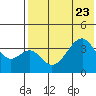 Udagak Strait tide chart for Sunday, July 23, 2023