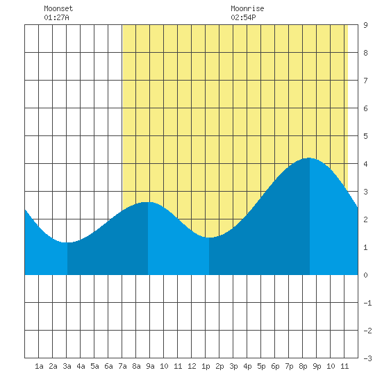 Udagak Strait tide chart for Monday, July 24, 2023