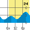 Udagak Strait tide chart for Monday, July 24, 2023