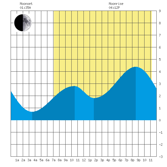 Udagak Strait tide chart for Tuesday, July 25, 2023