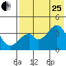 Udagak Strait tide chart for Tuesday, July 25, 2023