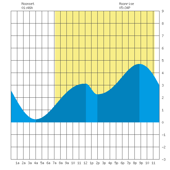 Udagak Strait tide chart for Wednesday, July 26, 2023