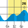 Udagak Strait tide chart for Wednesday, July 26, 2023