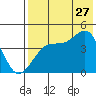 Udagak Strait tide chart for Thursday, July 27, 2023