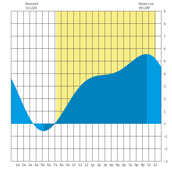 Udagak Strait tide chart for Friday, July 28, 2023