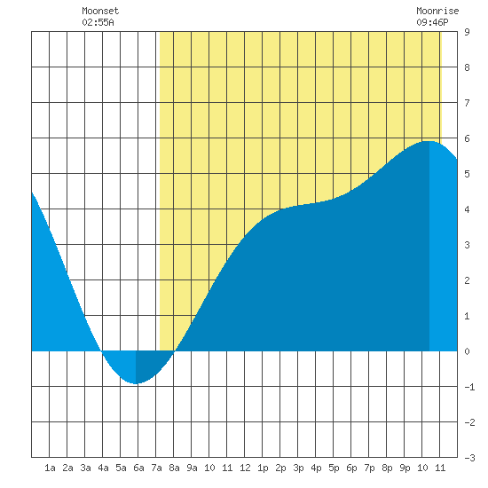 Udagak Strait tide chart for Saturday, July 29, 2023