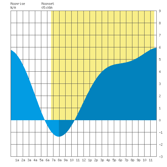 Udagak Strait tide chart for Sunday, July 2, 2023
