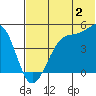 Udagak Strait tide chart for Sunday, July 2, 2023