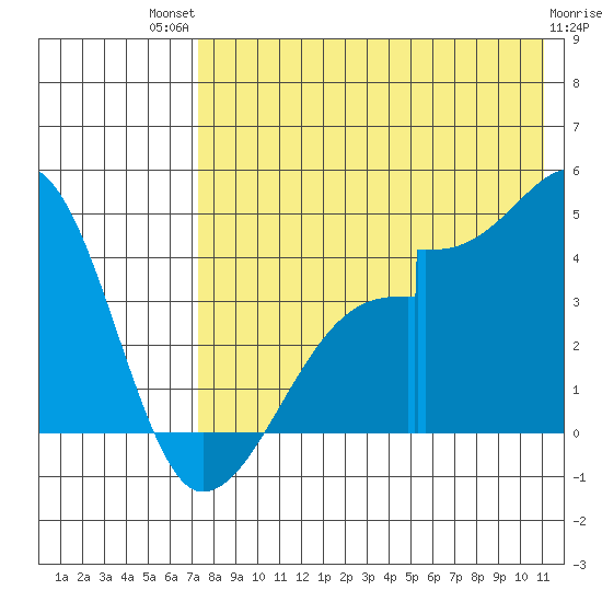 Udagak Strait tide chart for Monday, July 31, 2023