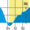 Udagak Strait tide chart for Monday, July 31, 2023