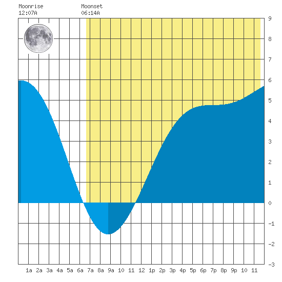 Udagak Strait tide chart for Monday, July 3, 2023